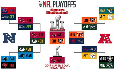 nfl 2017 playoffs|2016 nfl playoff scores.